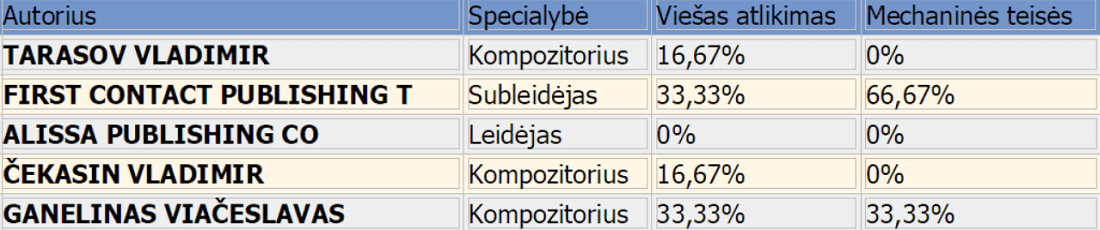 Перевод полей таблицы с литовского: Specialybė — специальность, Viešas atlikimas — публичное исполнение, Mechaninės teisės — механические права, Kompozitorius — композитор, Subleidėjas — суб-издатель, Leidėjas — издатель